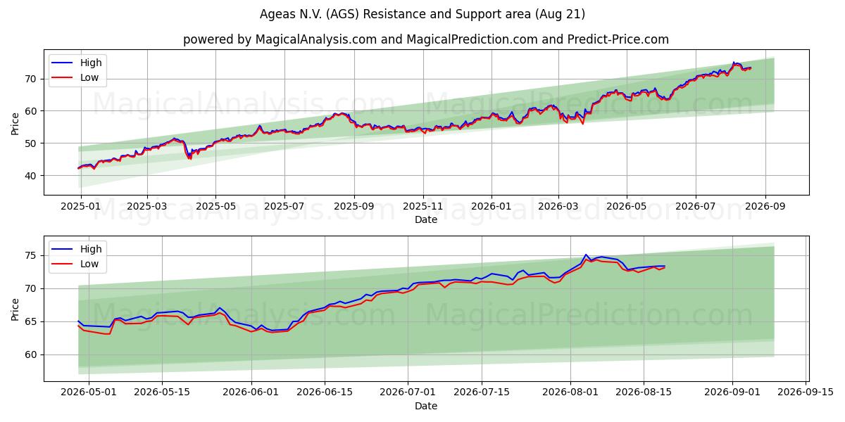  Ageas N.V. (AGS) Support and Resistance area (20 Aug) 