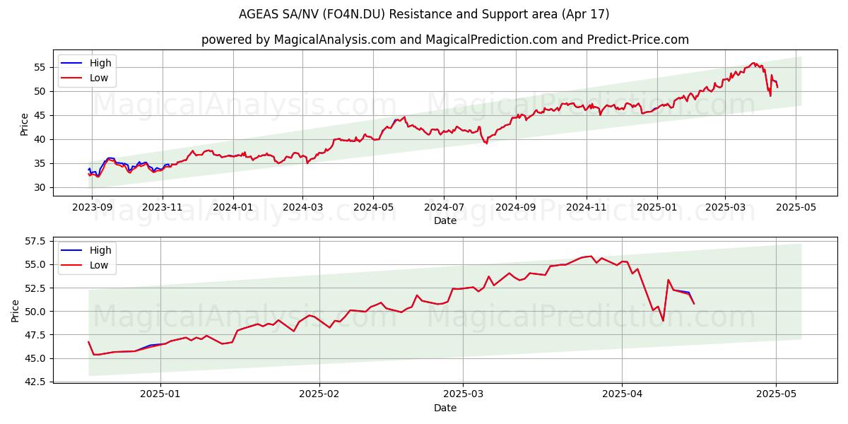  AGEAS SA/NV (FO4N.DU) Support and Resistance area (17 Apr) 