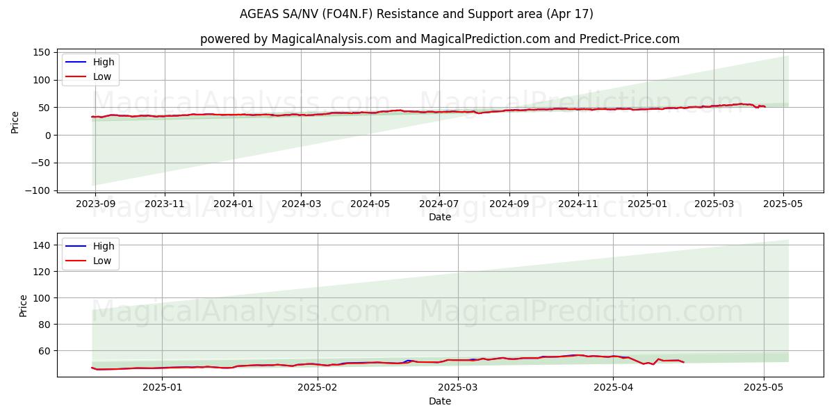  AGEAS SA/NV (FO4N.F) Support and Resistance area (17 Apr) 
