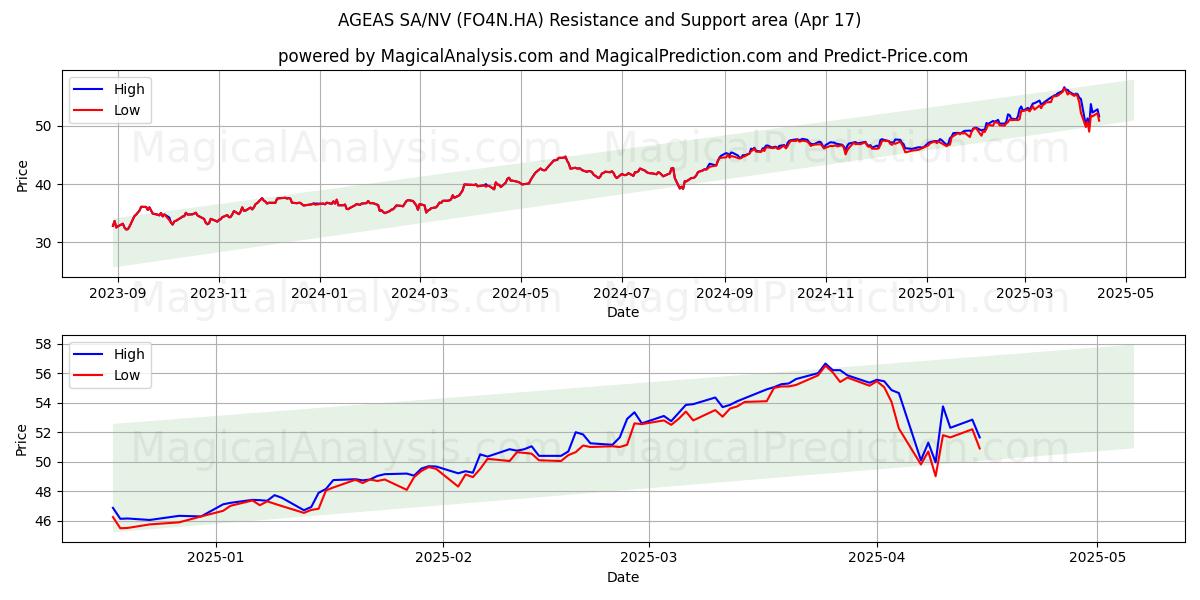  AGEAS SA/NV (FO4N.HA) Support and Resistance area (17 Apr) 