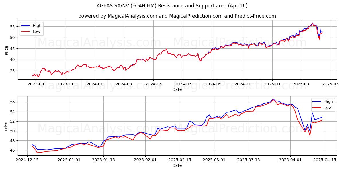  AGEAS SA/NV (FO4N.HM) Support and Resistance area (16 Apr) 