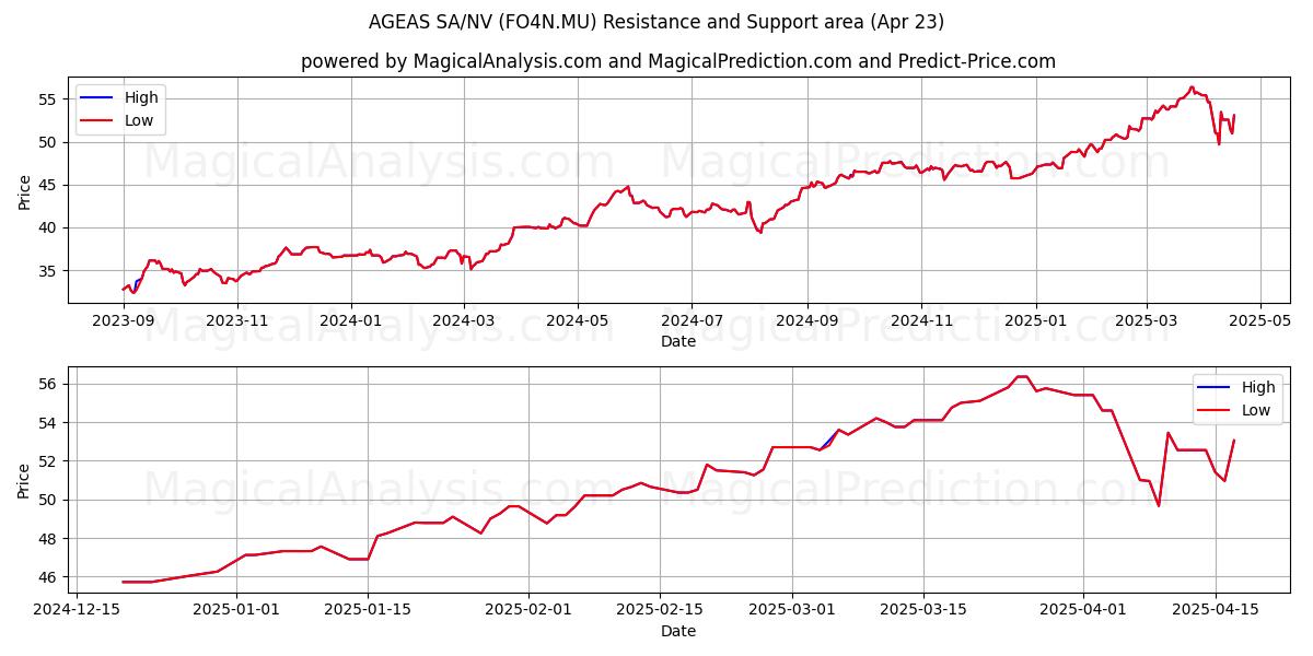  AGEAS SA/NV (FO4N.MU) Support and Resistance area (23 Apr) 