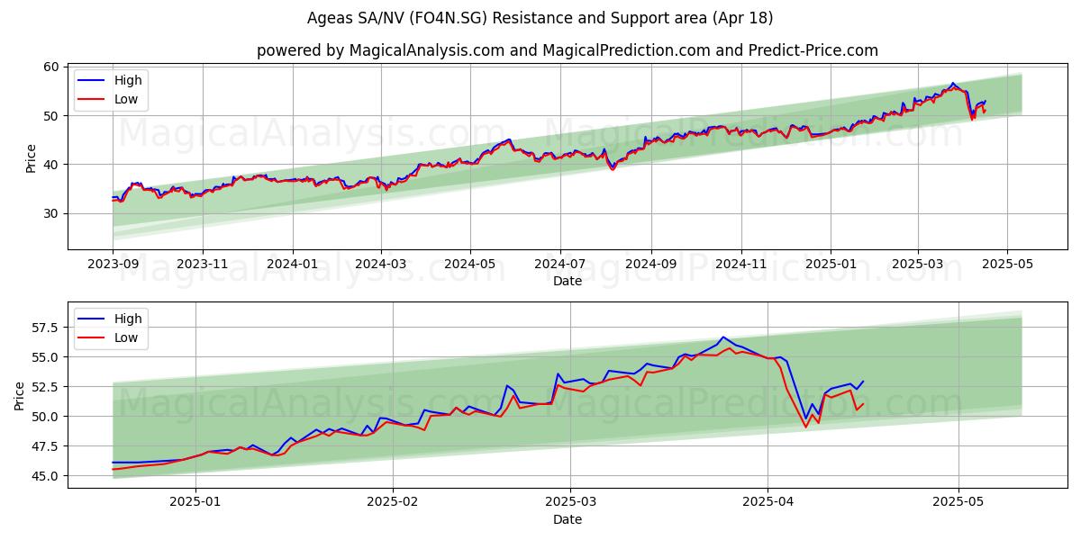 Ageas SA/NV (FO4N.SG) Support and Resistance area (18 Apr) 