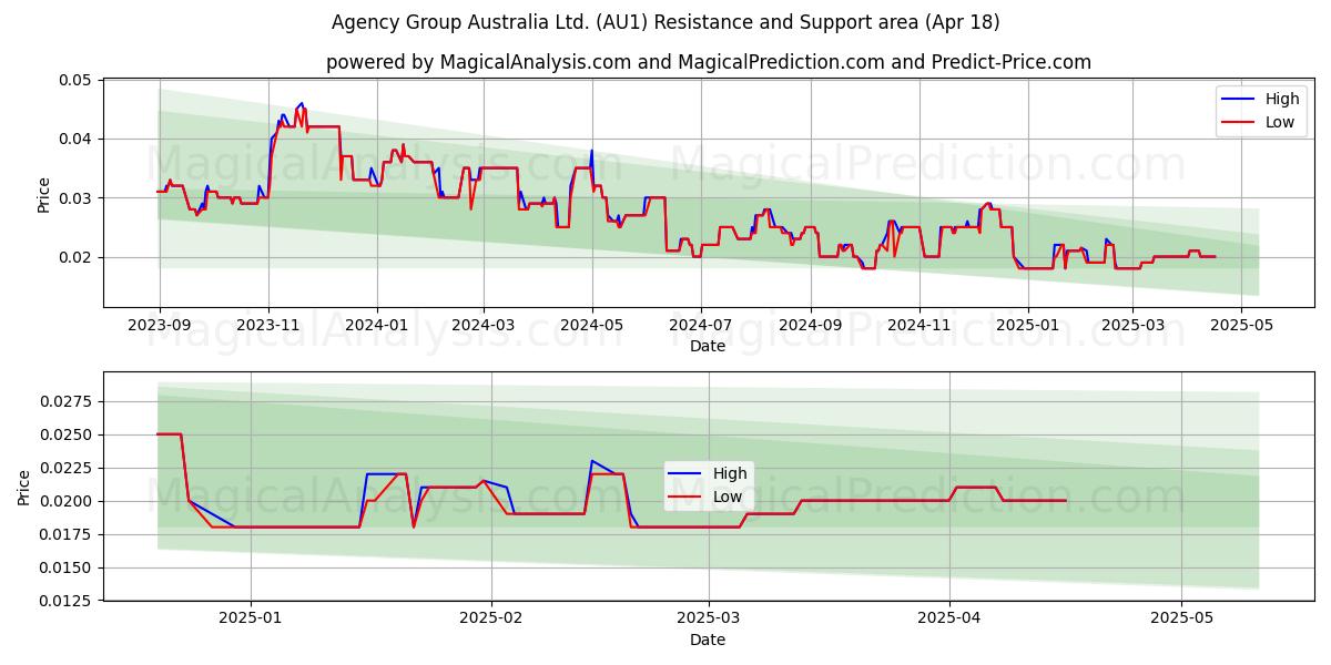  Agency Group Australia Ltd. (AU1) Support and Resistance area (18 Apr) 