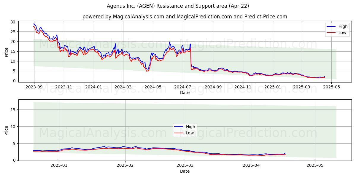  Agenus Inc. (AGEN) Support and Resistance area (22 Apr) 