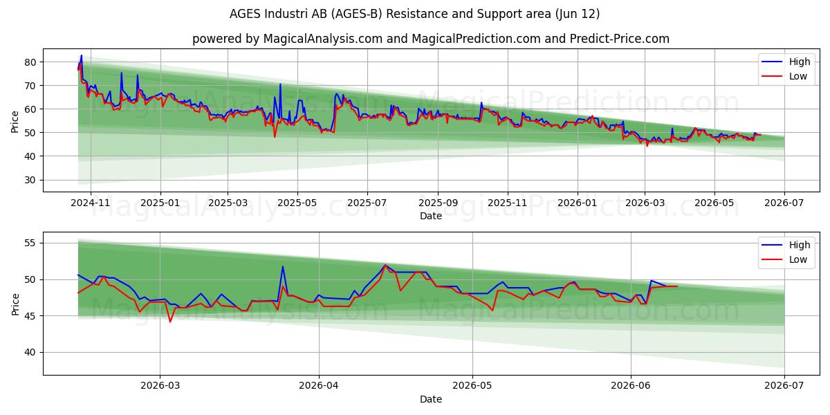 AGES Industri AB (AGES-B) Support and Resistance area (11 Jun) 