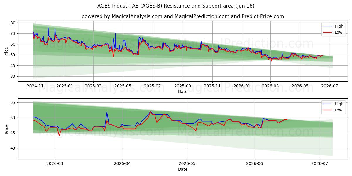  AGES Industri AB (AGES-B) Support and Resistance area (17 Jun) 