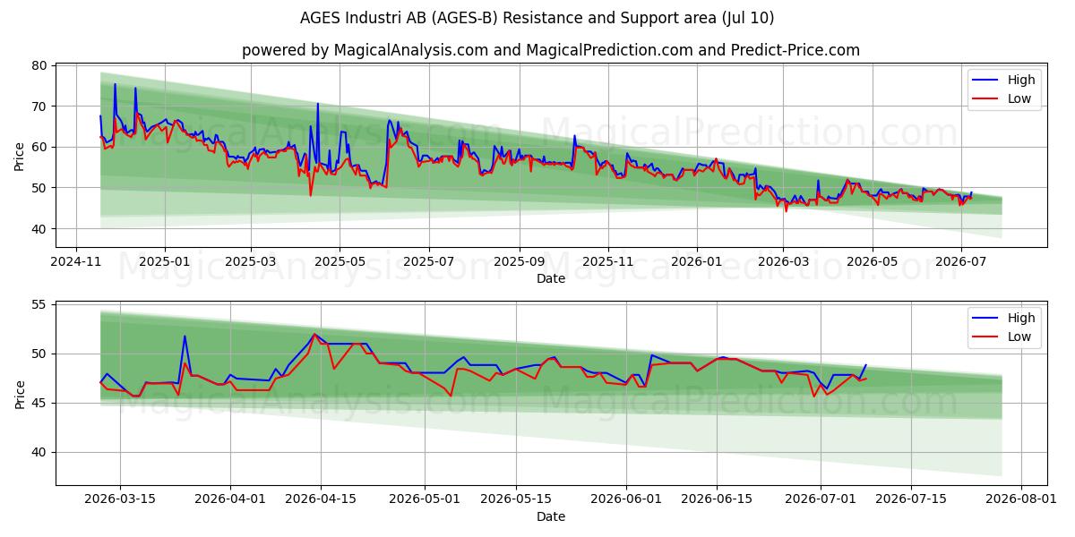  AGES Industri AB (AGES-B) Support and Resistance area (09 Jul) 