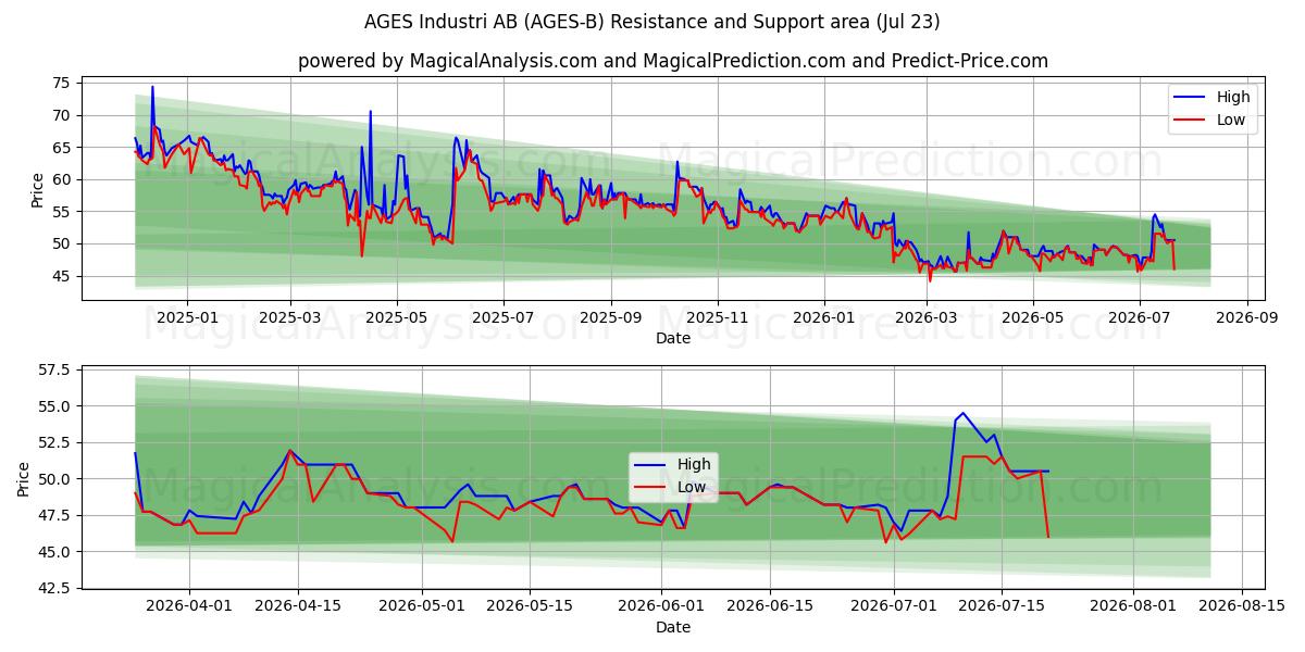  AGES Industri AB (AGES-B) Support and Resistance area (22 Jul) 