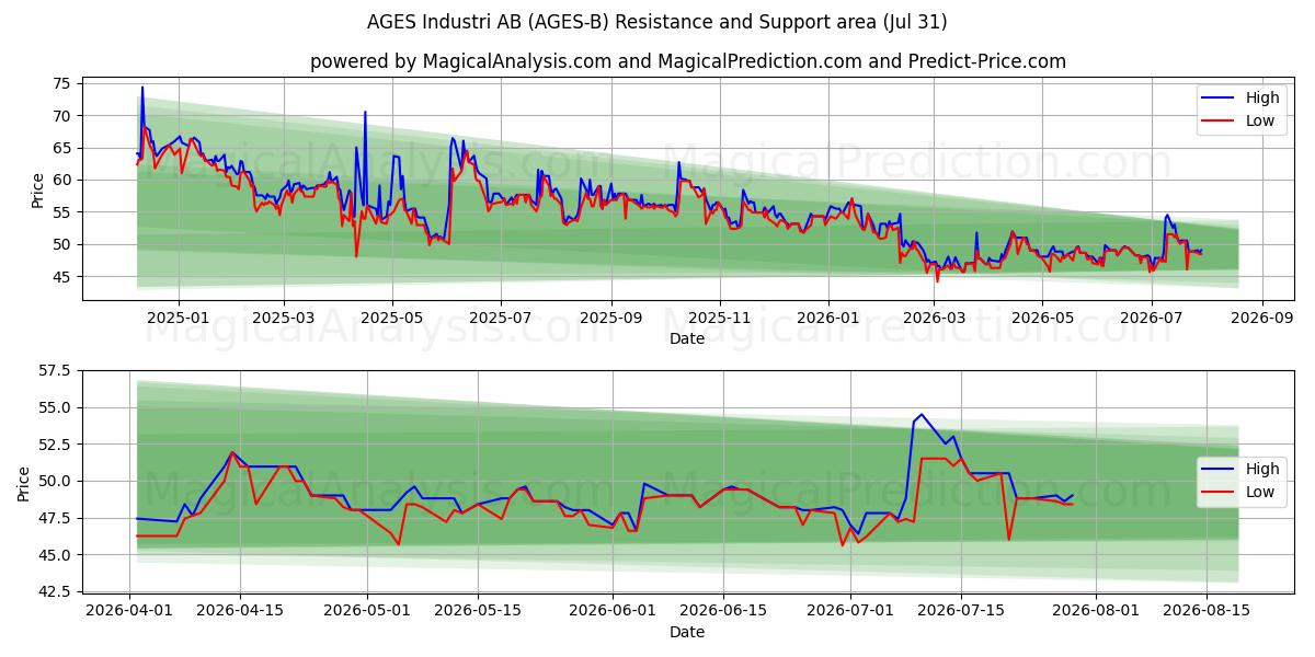  AGES Industri AB (AGES-B) Support and Resistance area (30 Jul) 