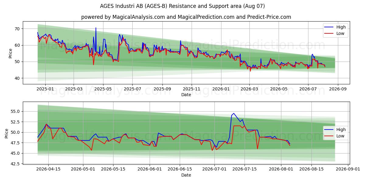  AGES Industri AB (AGES-B) Support and Resistance area (06 Aug) 
