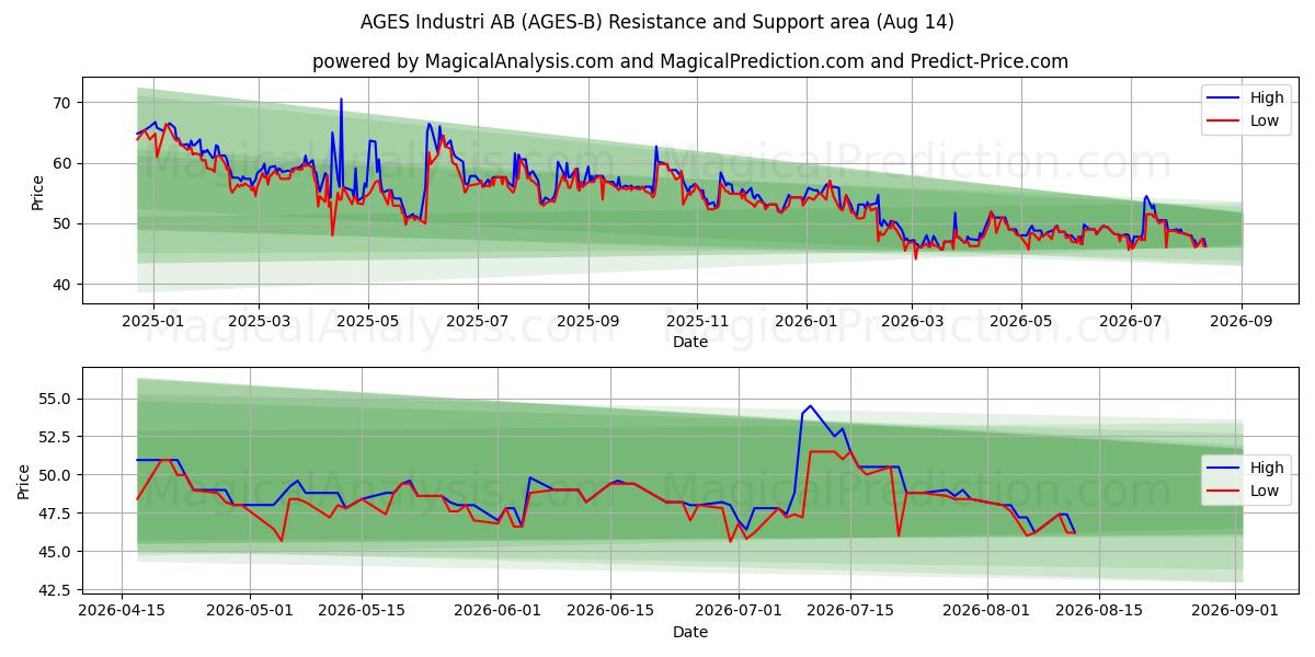  AGES Industri AB (AGES-B) Support and Resistance area (13 Aug) 