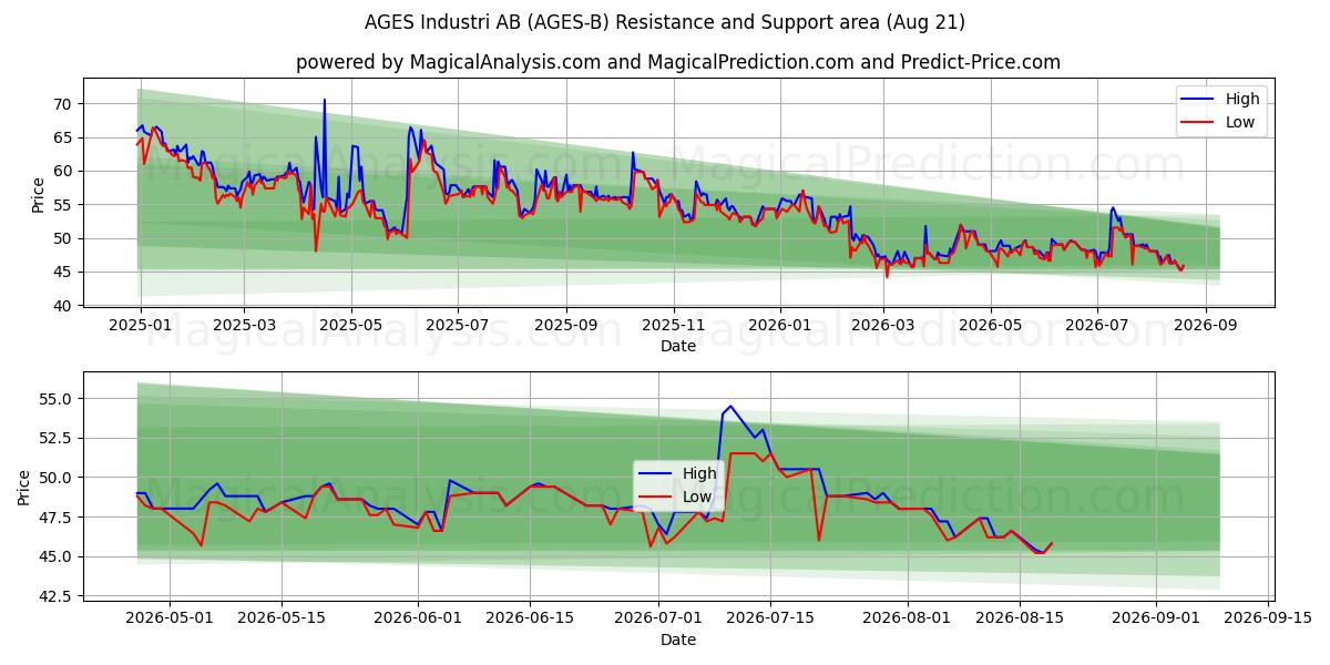  AGES Industri AB (AGES-B) Support and Resistance area (20 Aug) 
