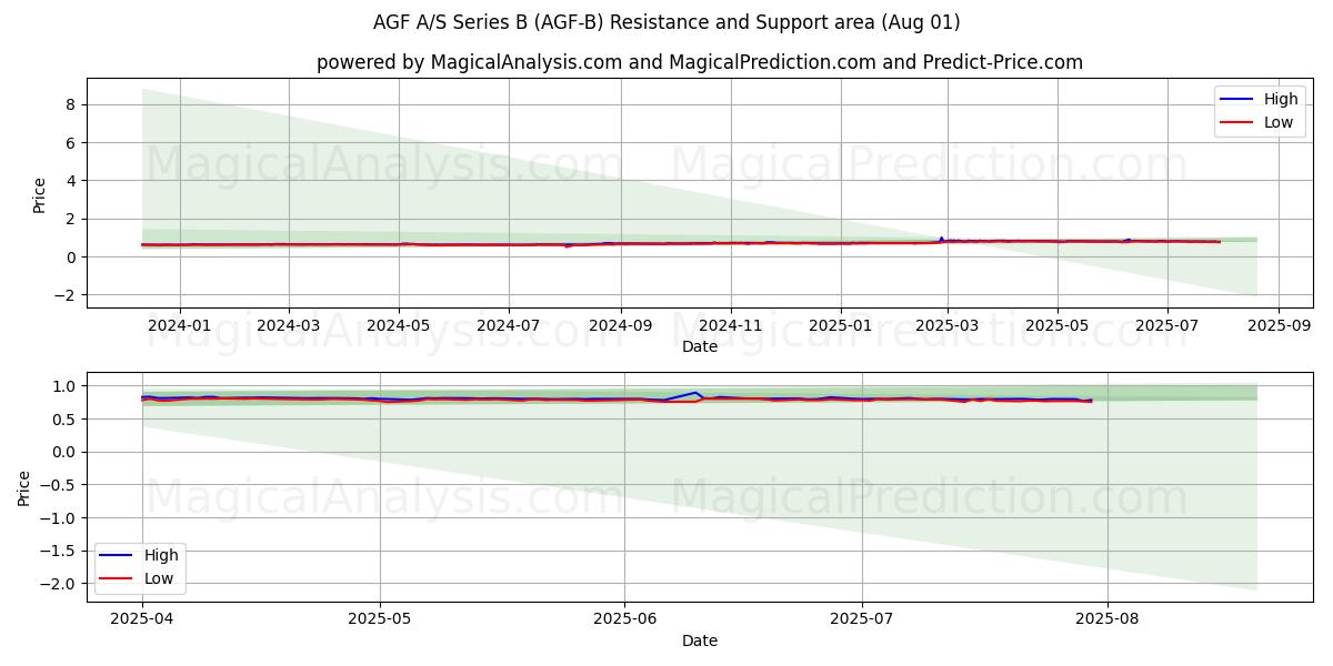 AGF A/S Series B (AGF-B) Support and Resistance area (30 Jul) AGF A/S Series B (AGF-B) Support and Resistance area (30 Jul)