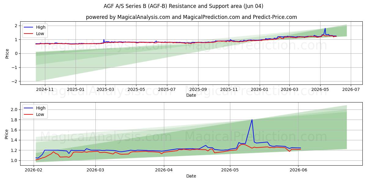  AGF A/S Series B (AGF-B) Support and Resistance area (03 Jun) 