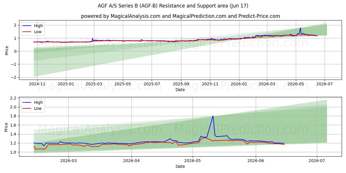  AGF A/S Series B (AGF-B) Support and Resistance area (11 Jun) 