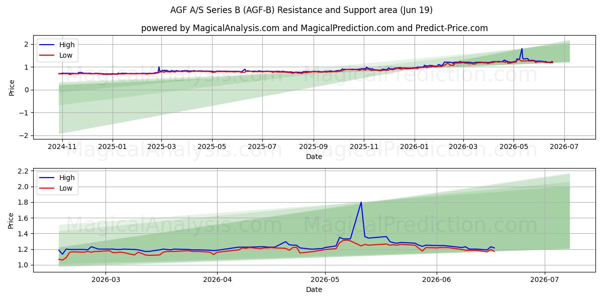  AGF A/S Series B (AGF-B) Support and Resistance area (17 Jun) 