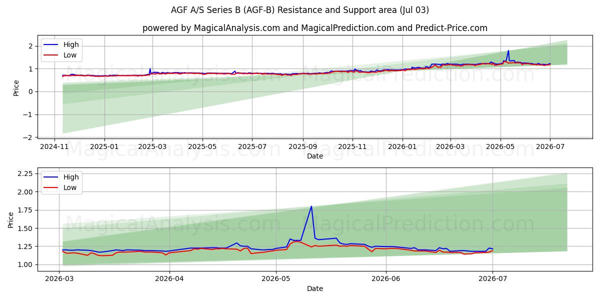 AGF A/S Series B (AGF-B) Support and Resistance area (02 Jul) 