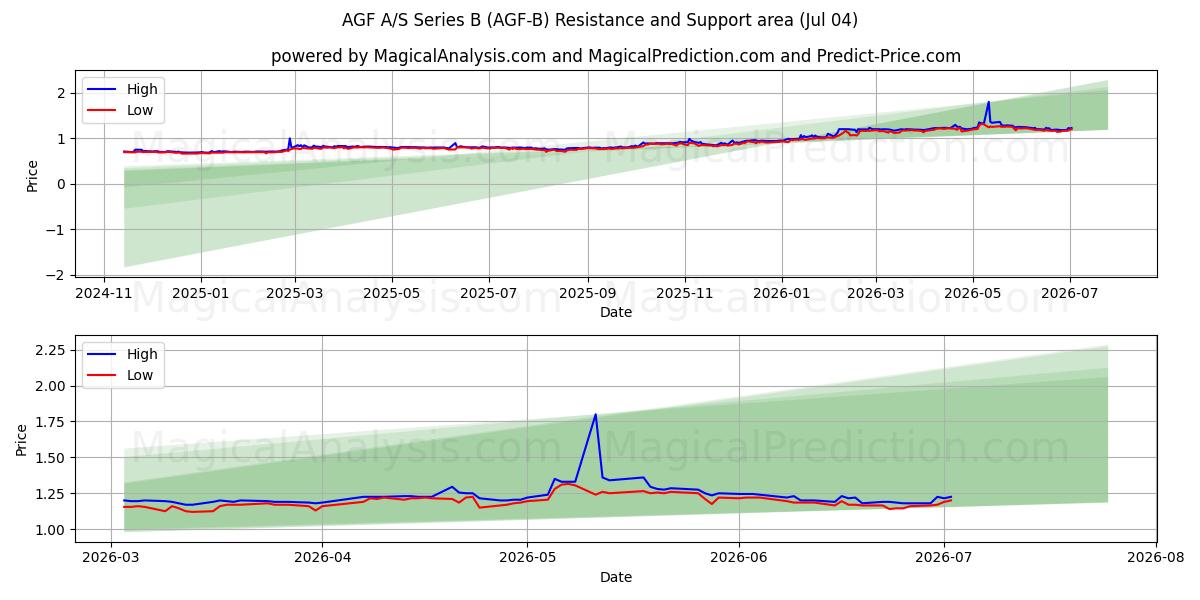  AGF A/S Series B (AGF-B) Support and Resistance area (03 Jul) 