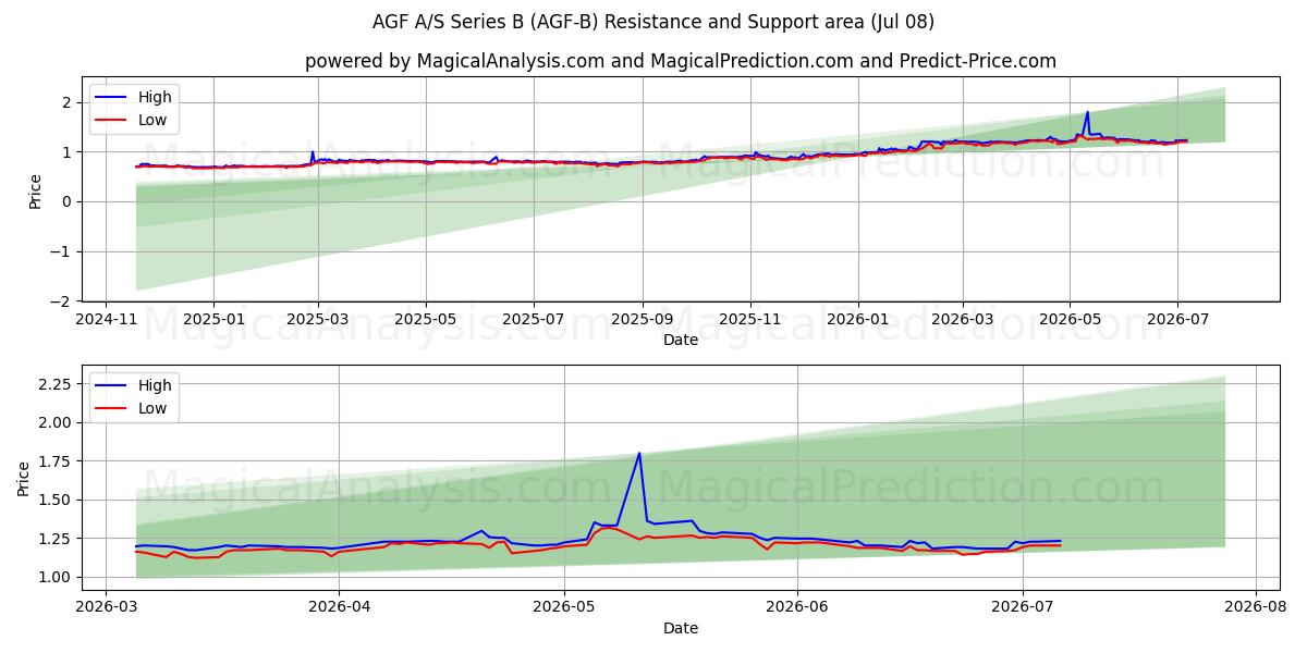  AGF A/S Series B (AGF-B) Support and Resistance area (07 Jul) 