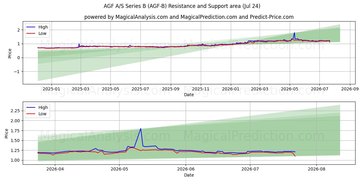  AGF A/S Series B (AGF-B) Support and Resistance area (23 Jul) 