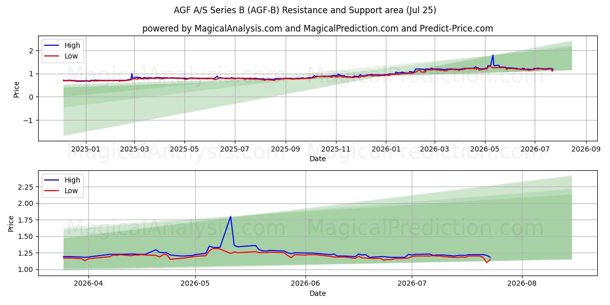  AGF A/S Series B (AGF-B) Support and Resistance area (24 Jul) 