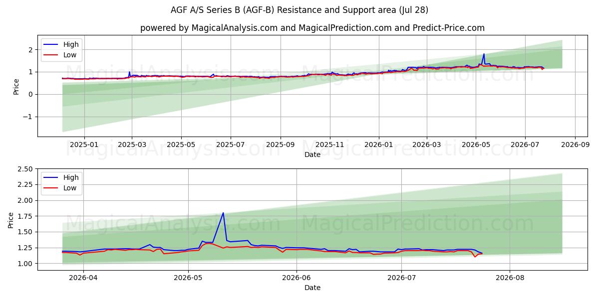  AGF A/S Series B (AGF-B) Support and Resistance area (27 Jul) 