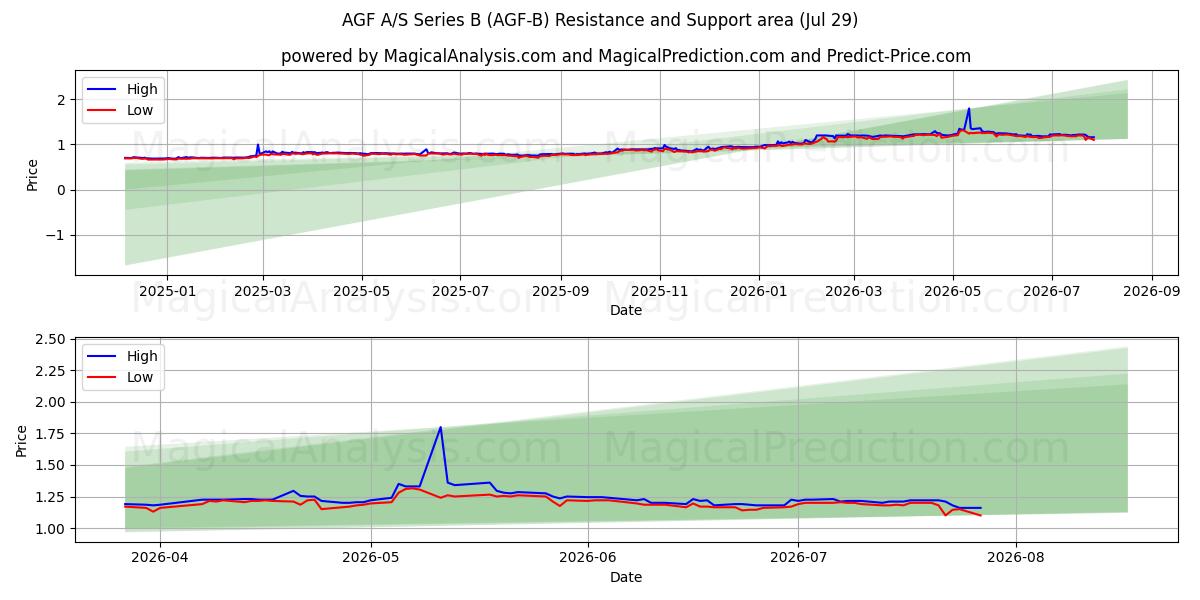  AGF A/S Series B (AGF-B) Support and Resistance area (28 Jul) 