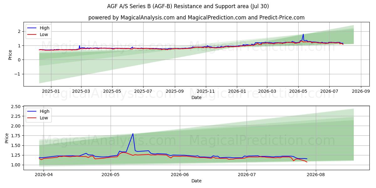  AGF A/S Series B (AGF-B) Support and Resistance area (29 Jul) 