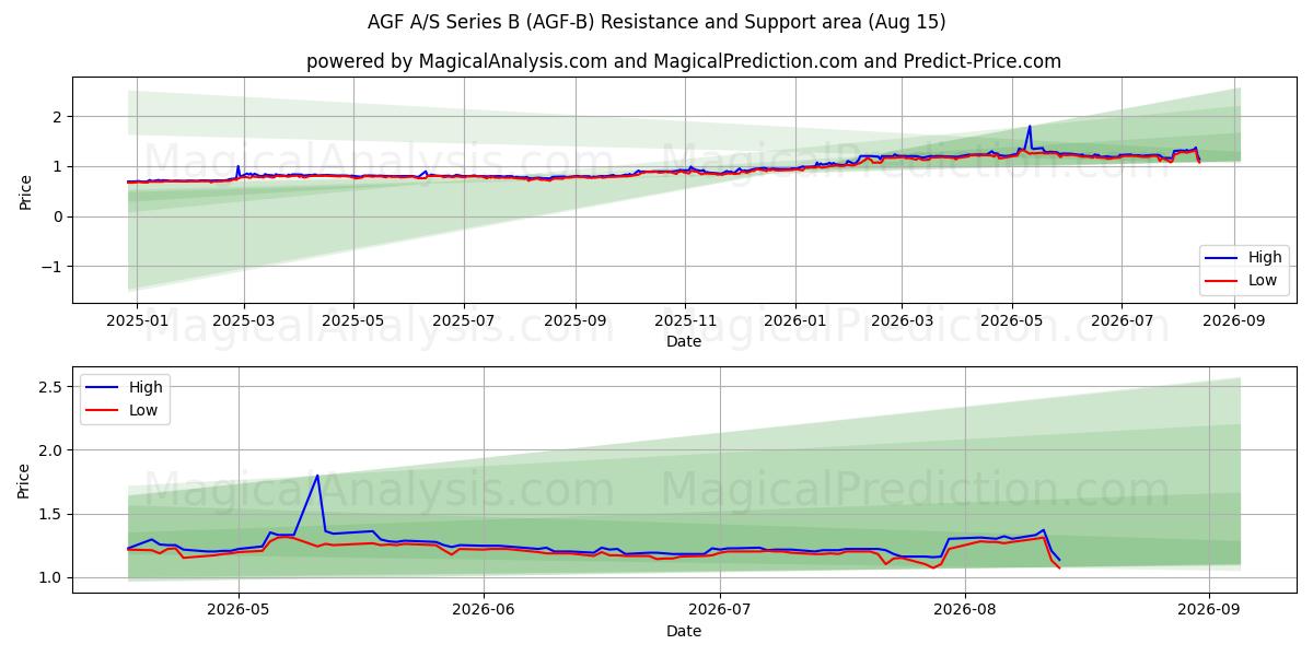  AGF A/S Series B (AGF-B) Support and Resistance area (13 Aug) 