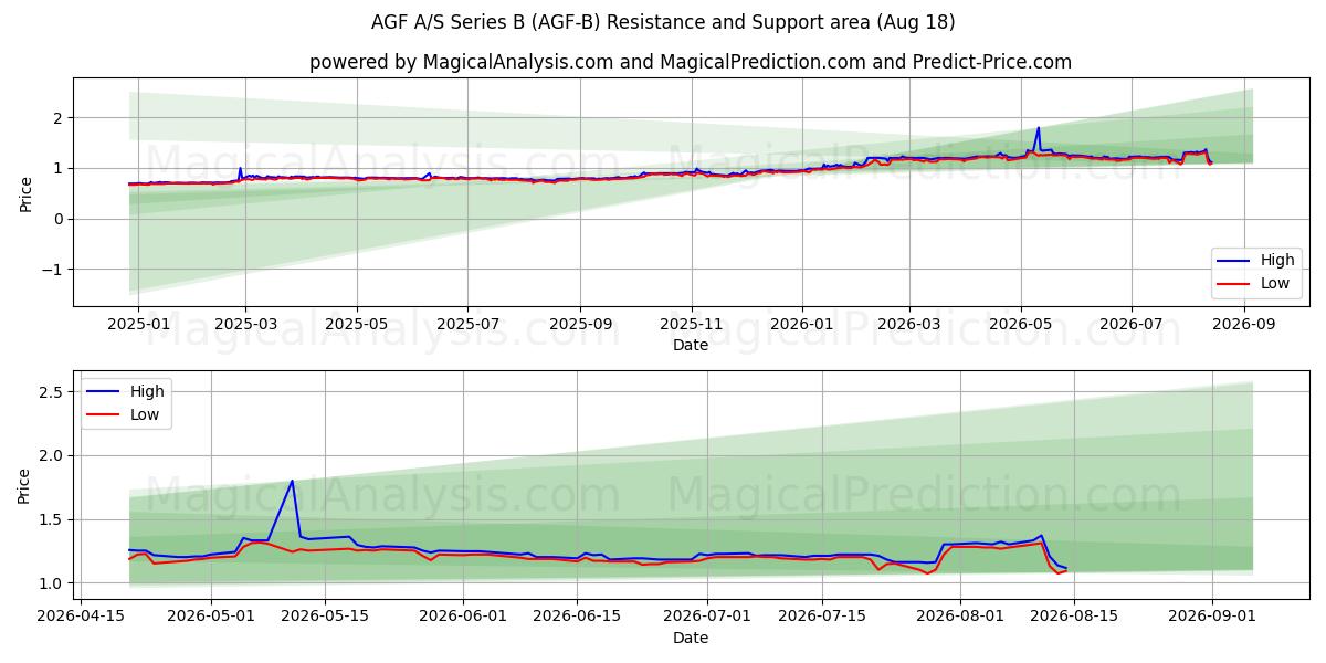  AGF A/S Series B (AGF-B) Support and Resistance area (17 Aug) 