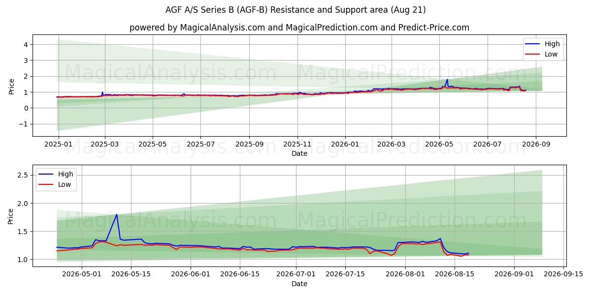  AGF A/S Series B (AGF-B) Support and Resistance area (18 Aug) 