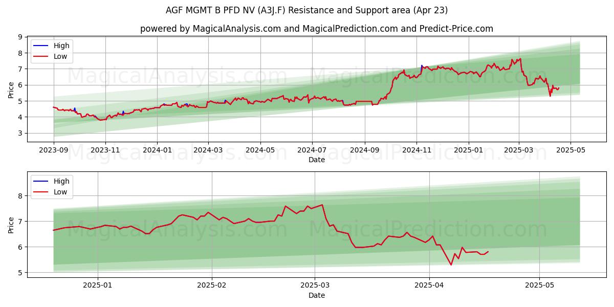  AGF MGMT B PFD NV (A3J.F) Support and Resistance area (23 Apr) 