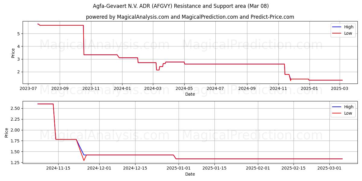  Agfa-Gevaert N.V. ADR (AFGVY) Support and Resistance area (08 Mar) 
