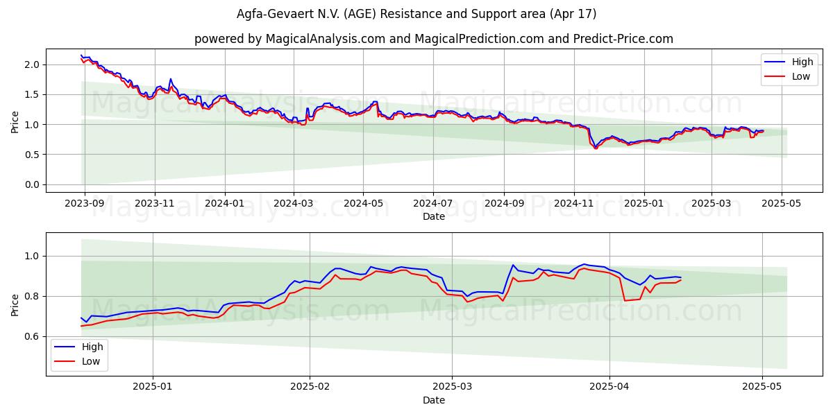  Agfa-Gevaert N.V. (AGE) Support and Resistance area (17 Apr) 