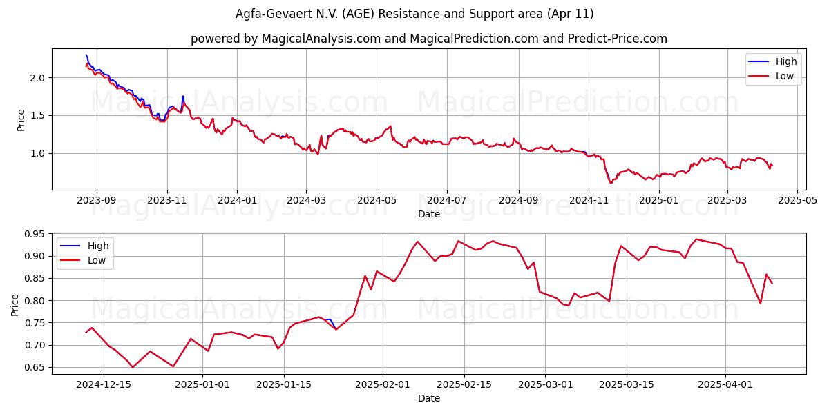  Agfa-Gevaert N.V. (AGE) Support and Resistance area (11 Apr) 