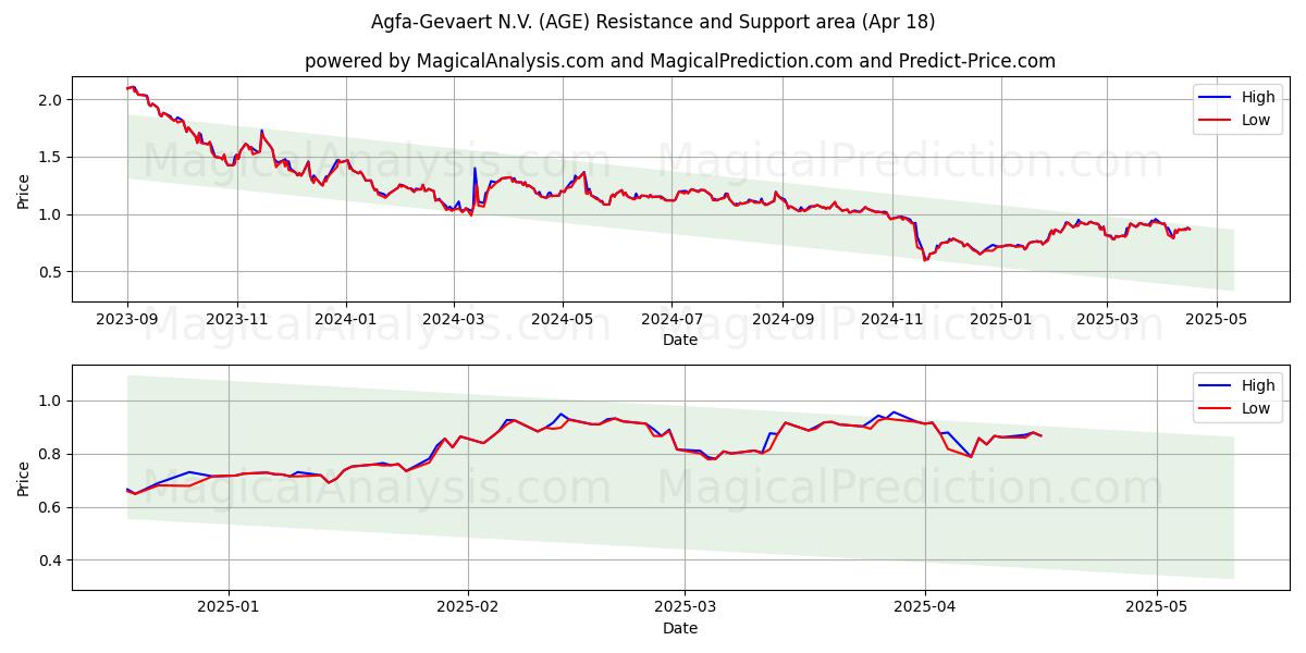  Agfa-Gevaert N.V. (AGE) Support and Resistance area (18 Apr) 