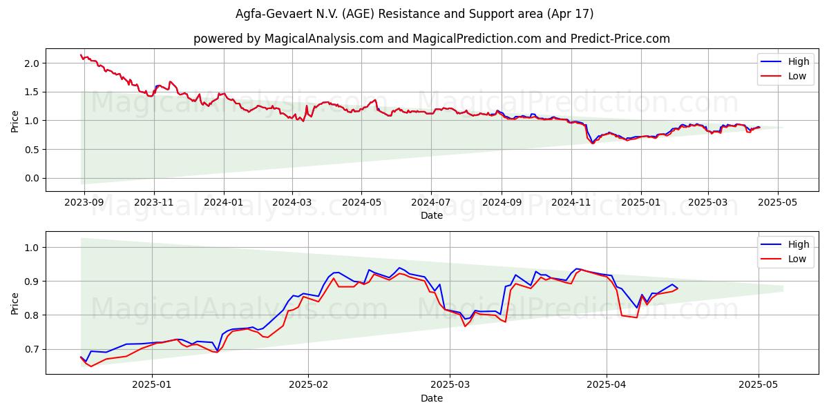  Agfa-Gevaert N.V. (AGE) Support and Resistance area (17 Apr) 