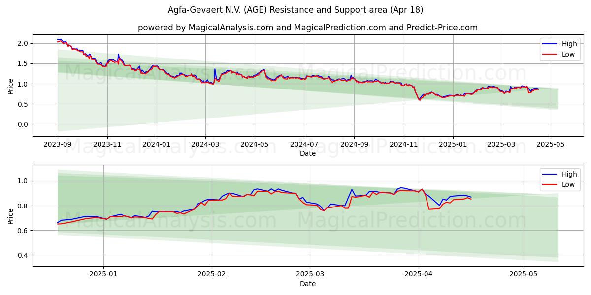  Agfa-Gevaert N.V. (AGE) Support and Resistance area (18 Apr) 