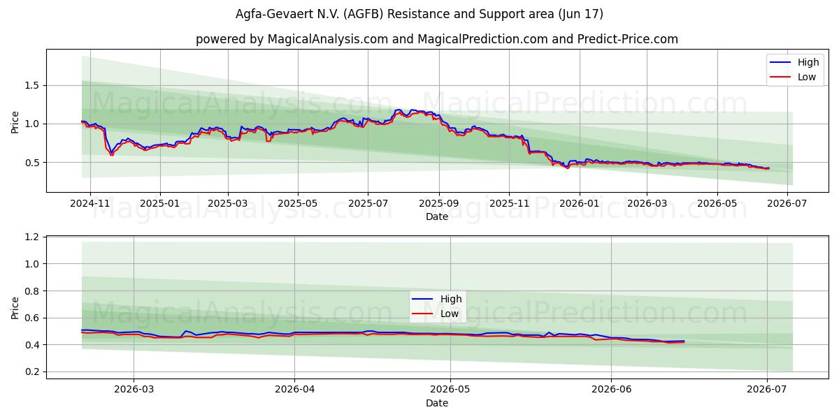  Agfa-Gevaert N.V. (AGFB) Support and Resistance area (08 Jun) 