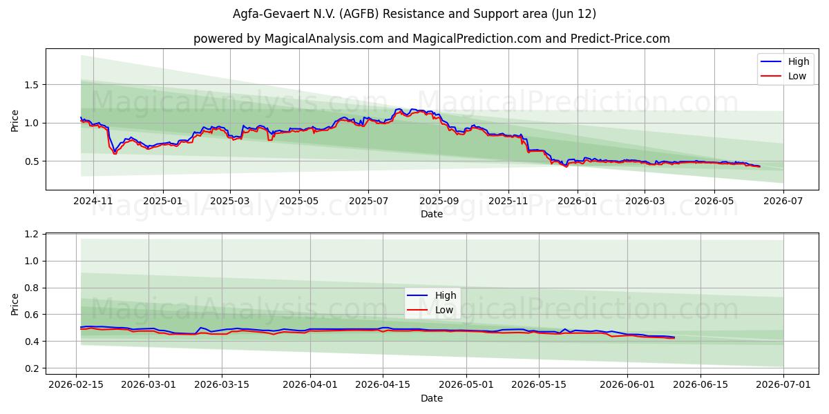  Agfa-Gevaert N.V. (AGFB) Support and Resistance area (11 Jun) 