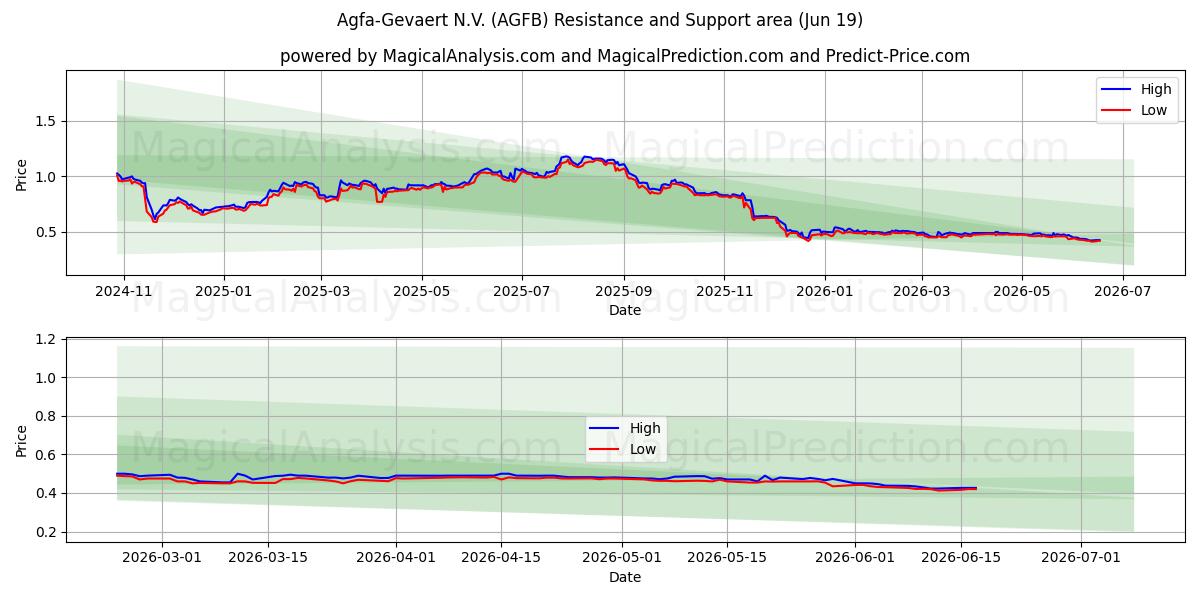  Agfa-Gevaert N.V. (AGFB) Support and Resistance area (18 Jun) 