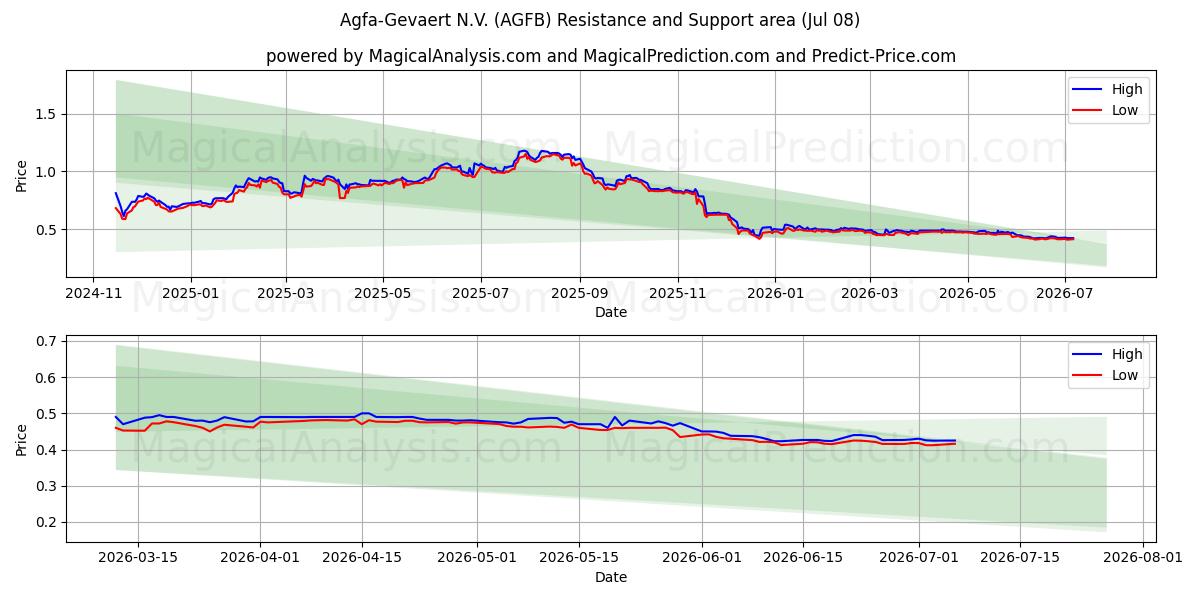  Agfa-Gevaert N.V. (AGFB) Support and Resistance area (07 Jul) 