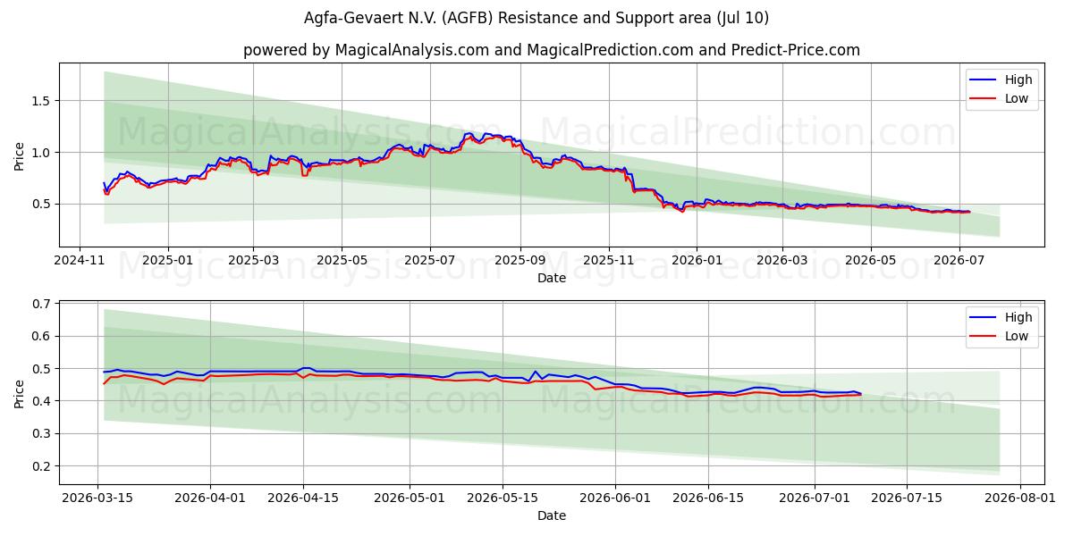  Agfa-Gevaert N.V. (AGFB) Support and Resistance area (09 Jul) 