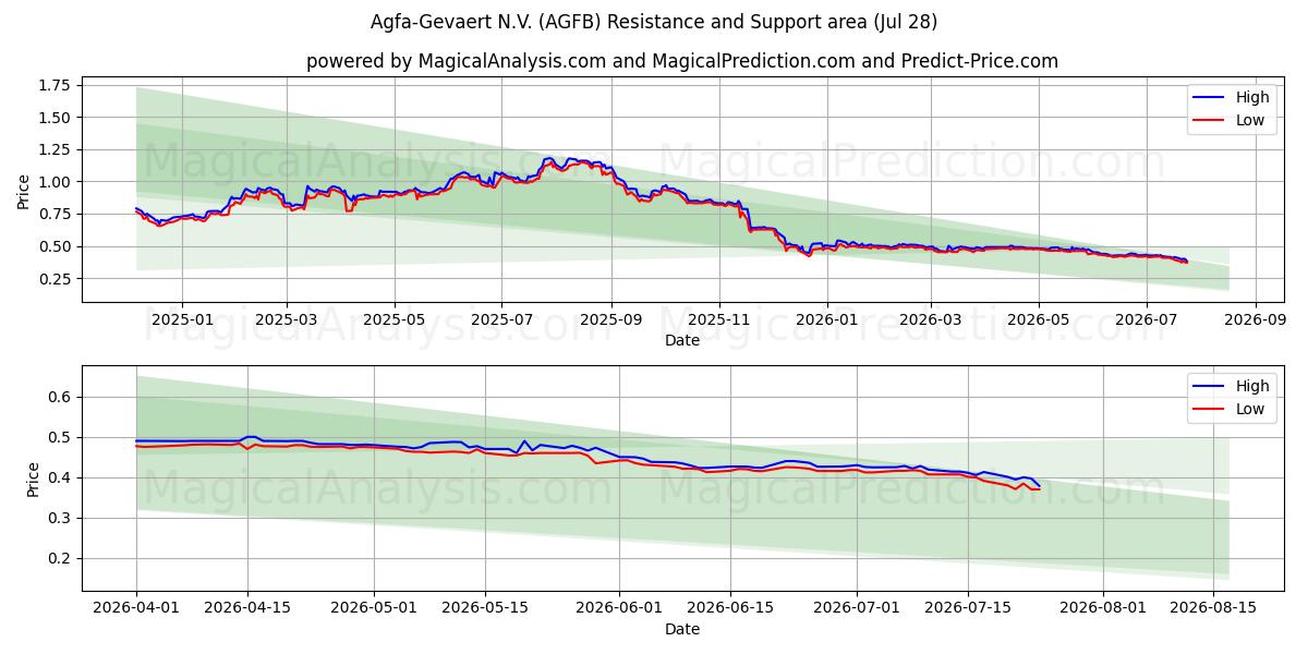  Agfa-Gevaert N.V. (AGFB) Support and Resistance area (27 Jul) 