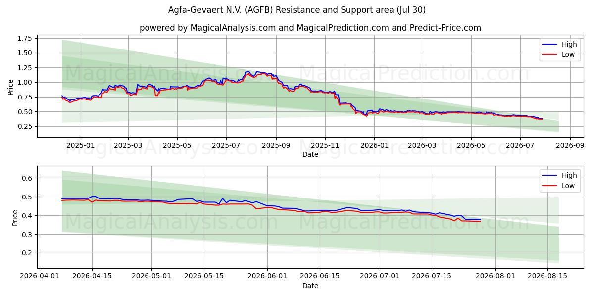 Agfa-Gevaert N.V. (AGFB) Support and Resistance area (29 Jul) 