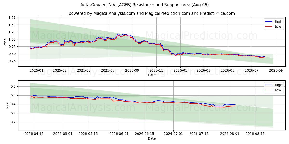  Agfa-Gevaert N.V. (AGFB) Support and Resistance area (05 Aug) 