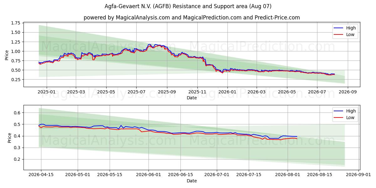  Agfa-Gevaert N.V. (AGFB) Support and Resistance area (06 Aug) 