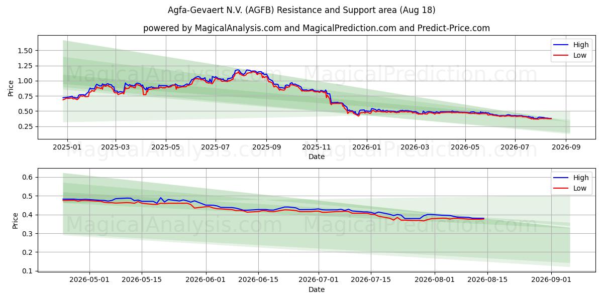  Agfa-Gevaert N.V. (AGFB) Support and Resistance area (17 Aug) 