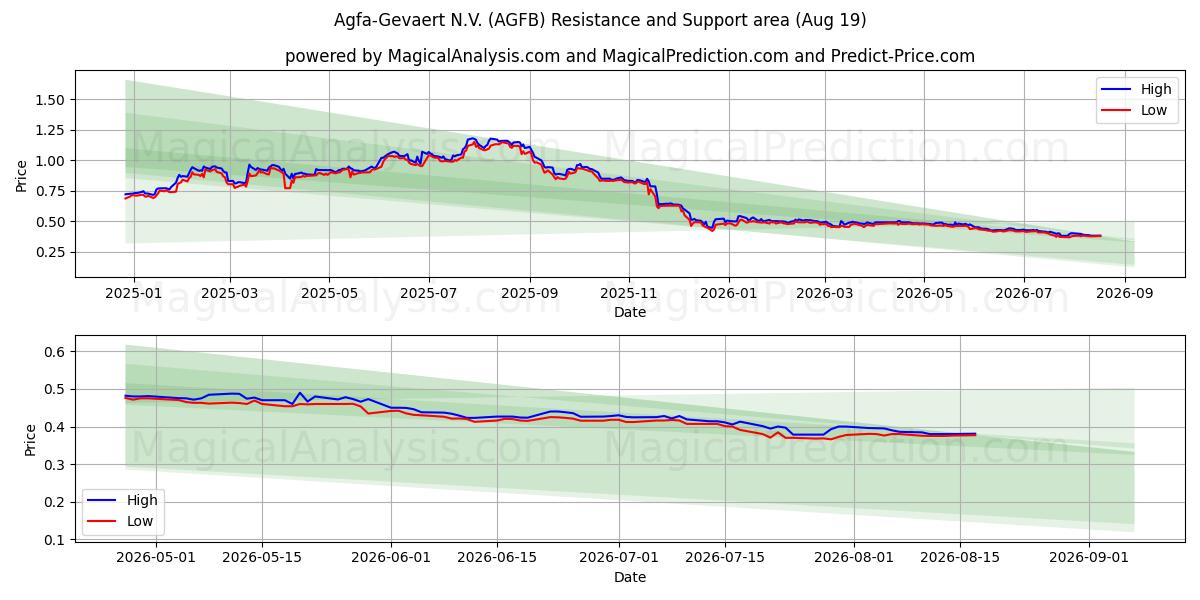  Agfa-Gevaert N.V. (AGFB) Support and Resistance area (18 Aug) 